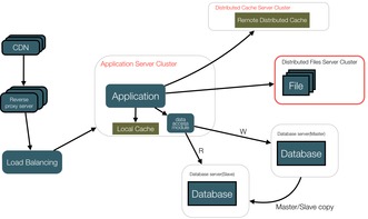 大型網站技術架構的演進 從單體到微服務與云原生